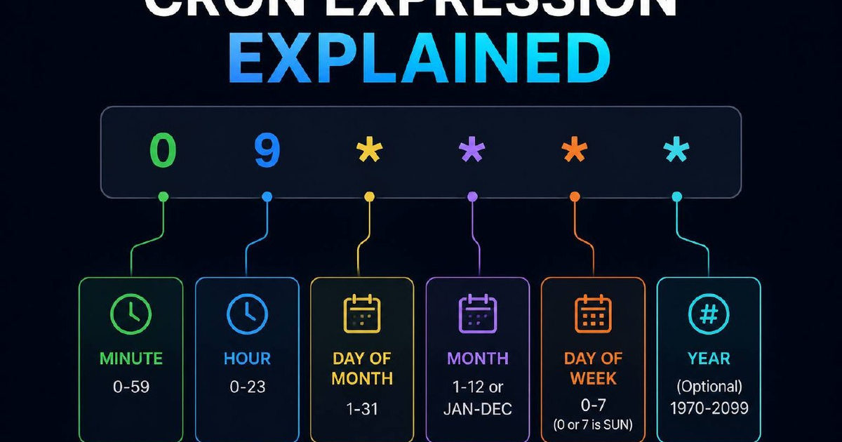 Cron Expression for Every 5 Minutes: Explained with Examples